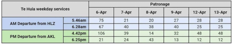 Ridership figures from Hamilton and Auckland